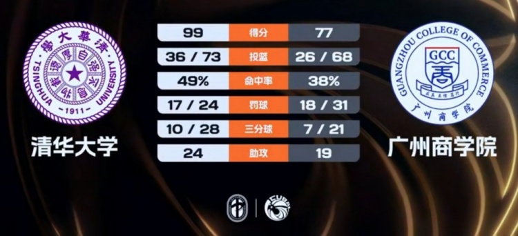 清华六人上双击溃广州商院 99-77挺进CUBAL决赛对阵太理