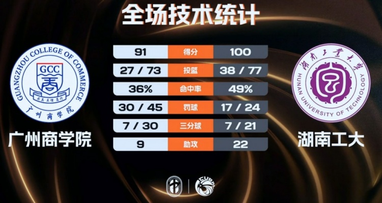 柳锐32+8郑俊豪20分 湖南工大擒广州商学院夺CUBAL季军