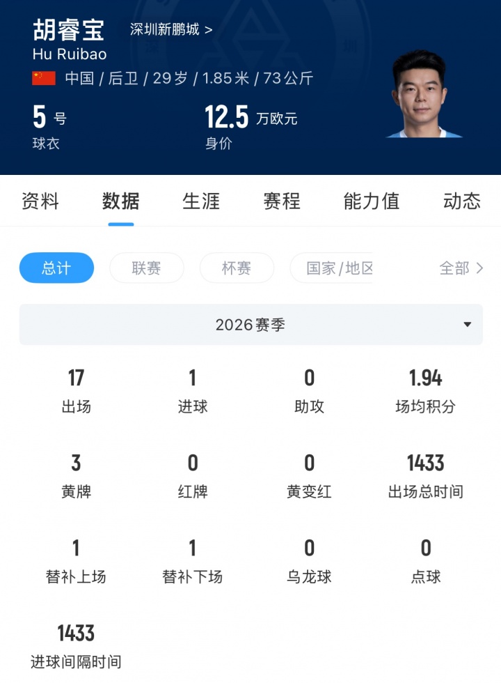 29岁中卫胡睿宝加盟云南玉昆