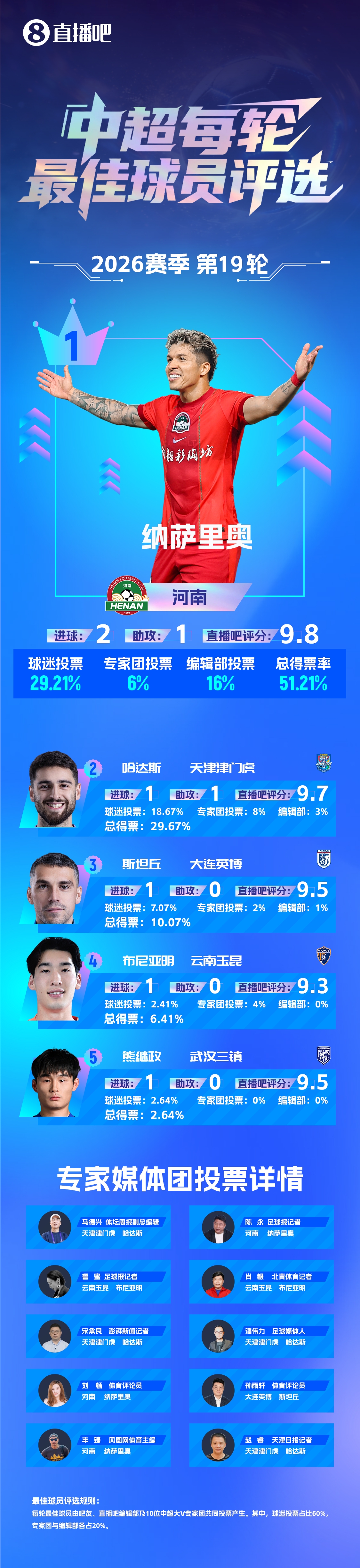 纳萨里奥2射1传终结河南三连败,首获单轮最佳