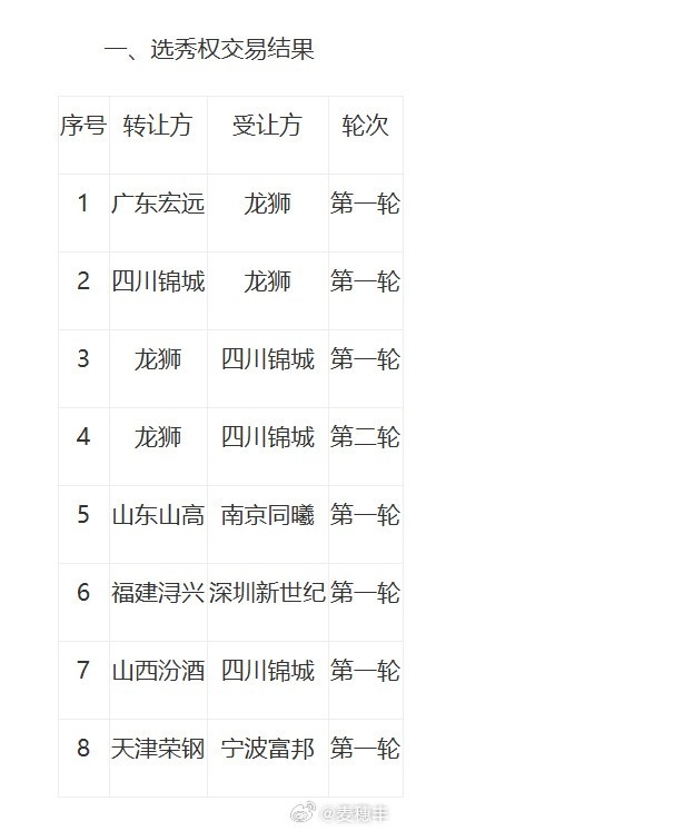 广东男篮送走首轮签 麦考尔交易后续浮出水面 广东男篮送走首轮签 麦考尔交易后续浮出水面