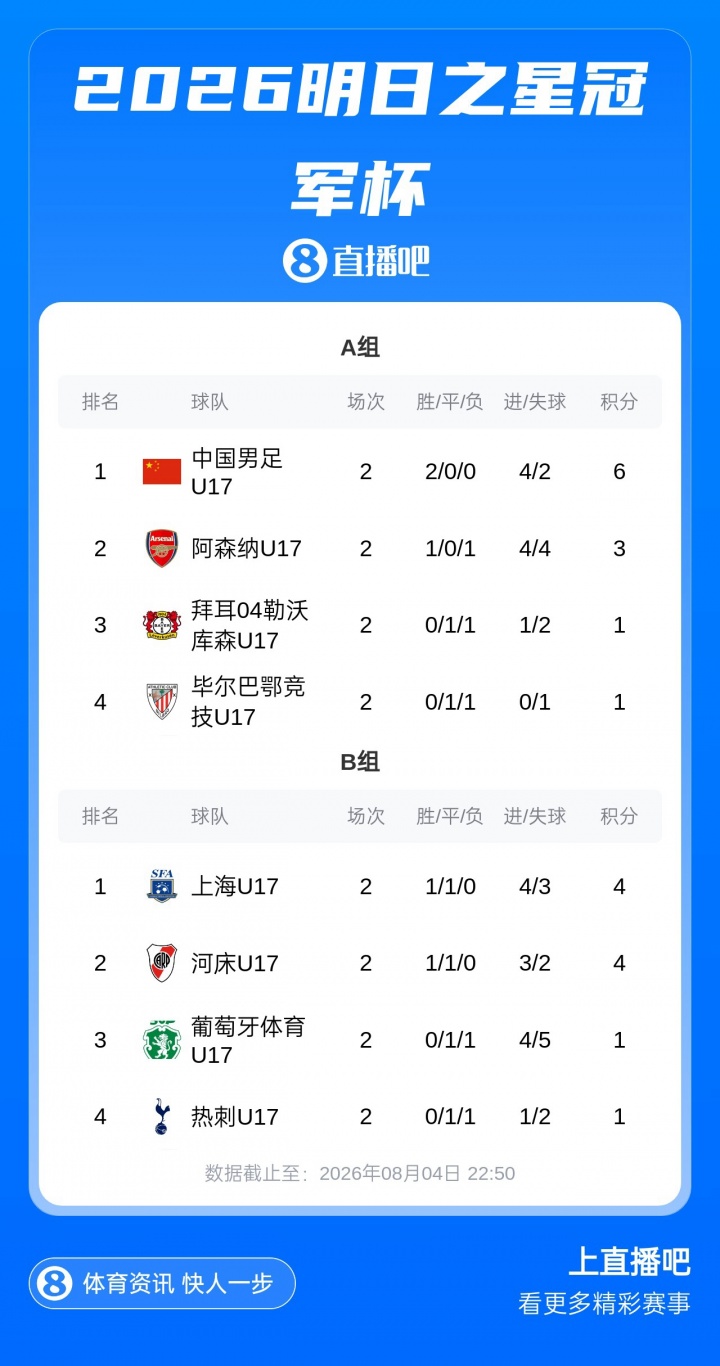U17国足两连胜提前锁定A组头名 末轮将战勒沃库森
