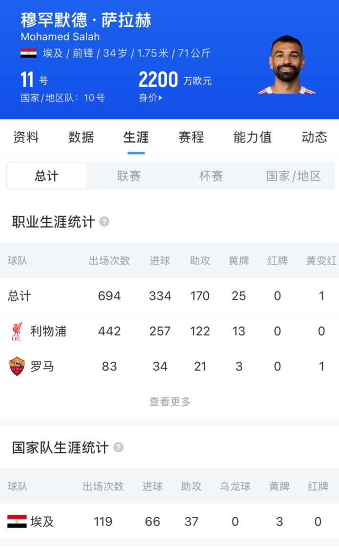 罗马诺HWG：萨拉赫自由身签约特拉布宗体育两年