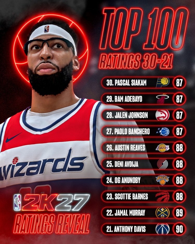 2K27能力值21-30:浓眉90领衔,穆雷89,里夫斯&OG同分88 2K27能力值21-30:浓眉90领衔,穆雷89,里夫斯&OG同分88