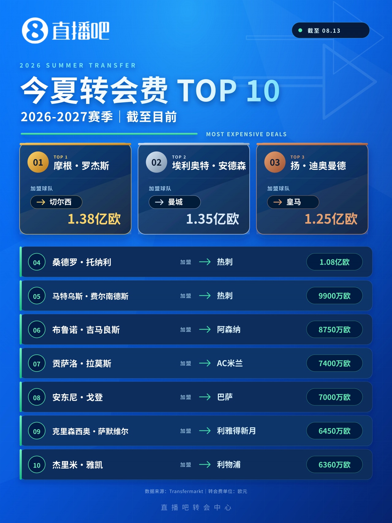四笔亿元转会同一窗口诞生,1亿欧门槛从超巨降到新星 四笔亿元转会同一窗口诞生,1亿欧门槛从超巨降到新星