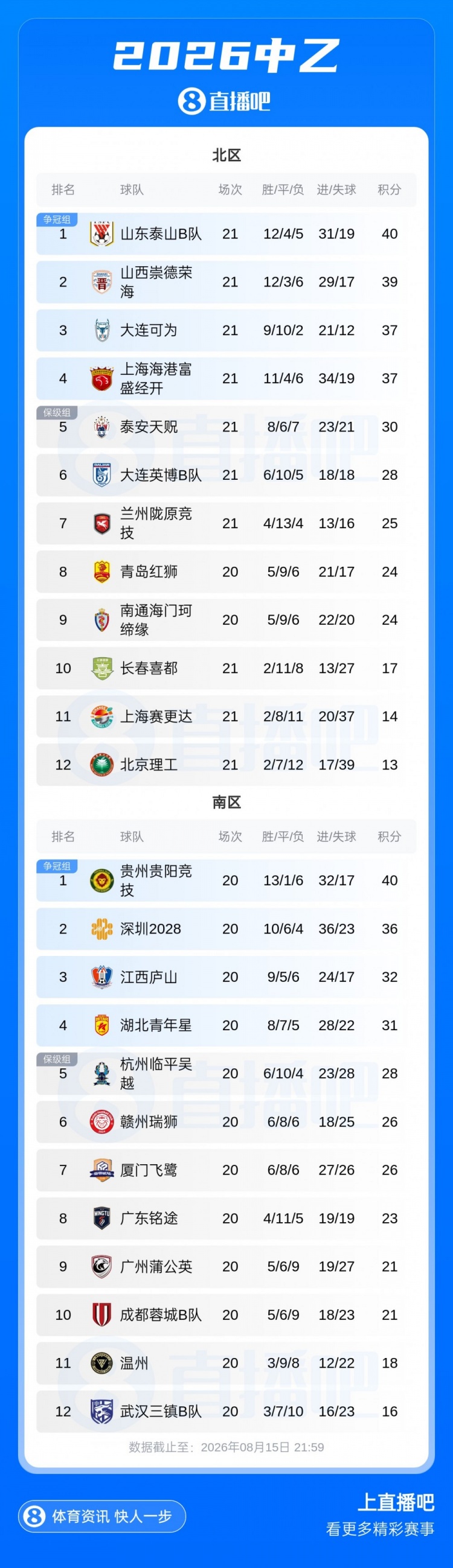 中乙北区争冠组出炉 泰山B队山西大连可为海港B队提前晋级