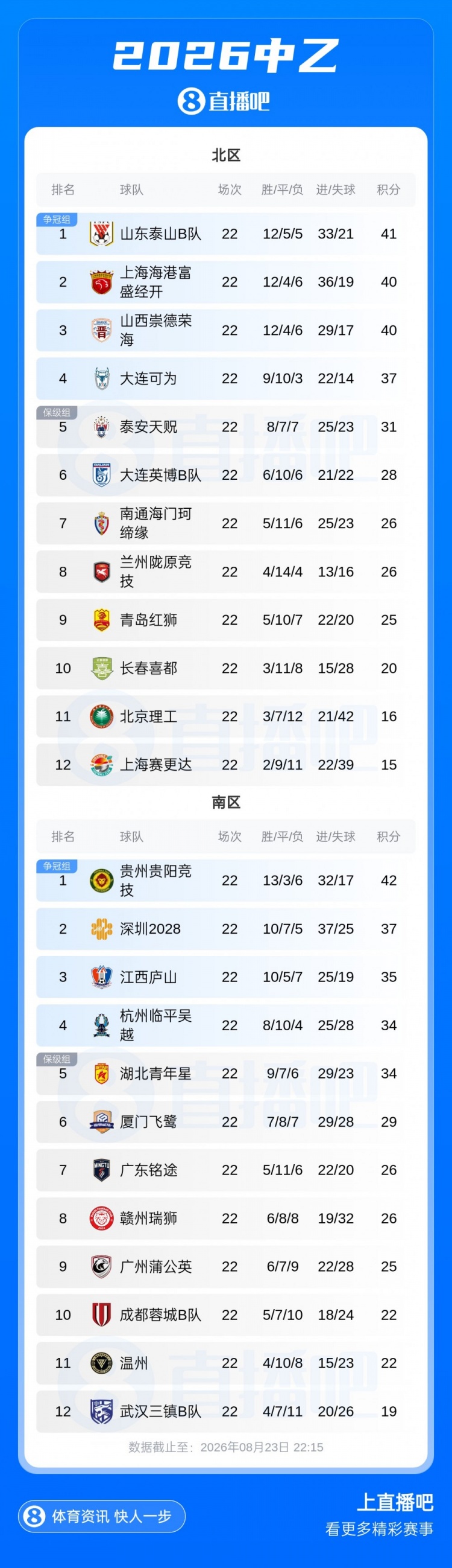 中乙综述:预赛全部结束!争冠组8席出炉:贵阳竞技、泰山B队领衔 中乙综述:预赛全部结束!争冠组8席出炉:贵阳竞技、泰山B队领衔