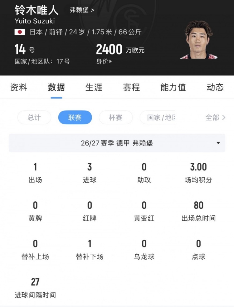 铃木唯人是第三位德甲戴帽的日本球员，上赛季25场德甲打进4球