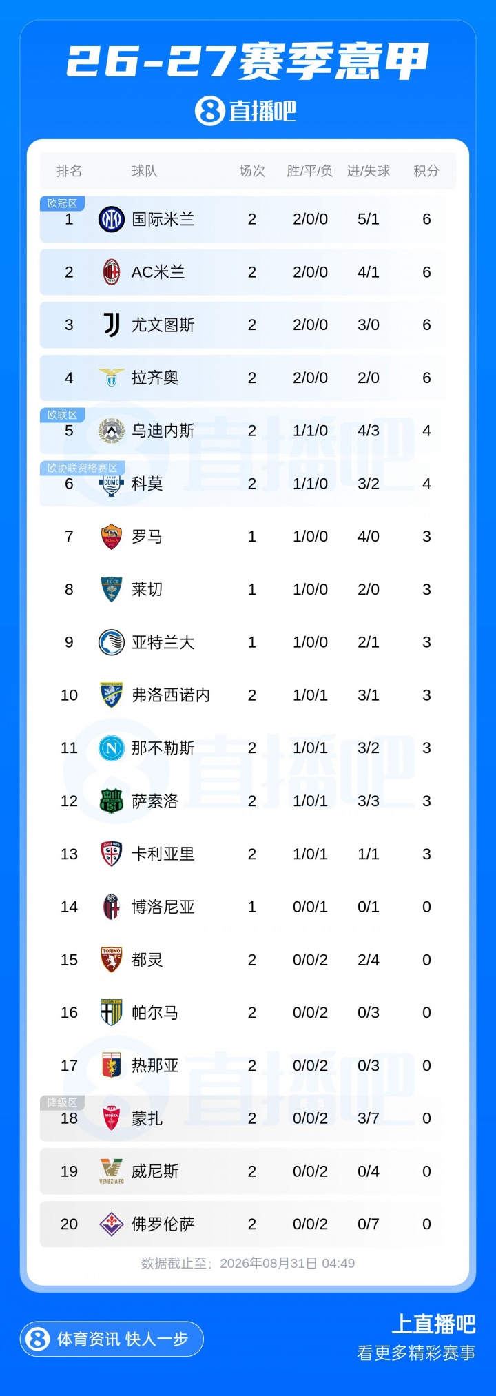 意甲积分榜：国米、米兰、尤文、拉齐奥均取两连胜，分列1-4名