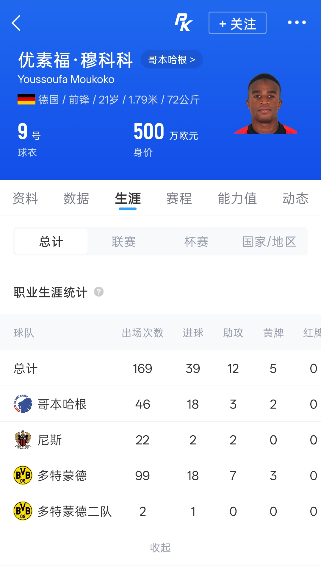 4年换4队！罗马诺：21岁穆科科离开哥本哈根加盟土超科鲁姆，HWG