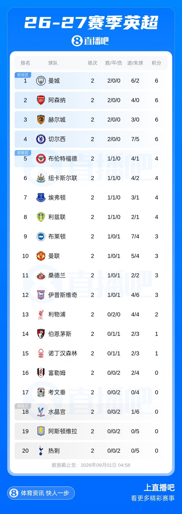 英超积分榜：曼城枪手赫尔城蓝军6分排名前4，维拉开季两连败