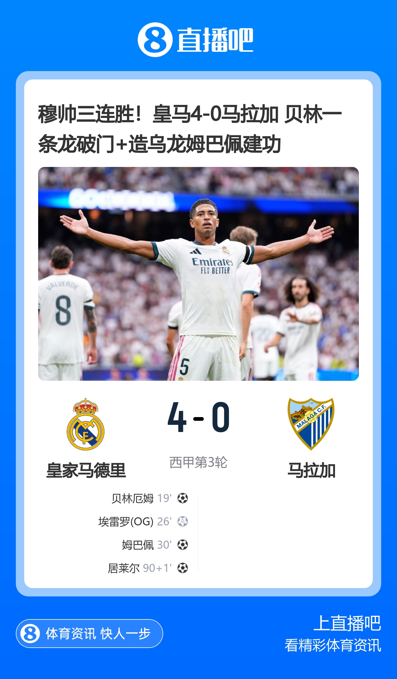 穆帅三连胜！皇马4-0马拉加 贝林一条龙破门+造乌龙姆巴佩建功
