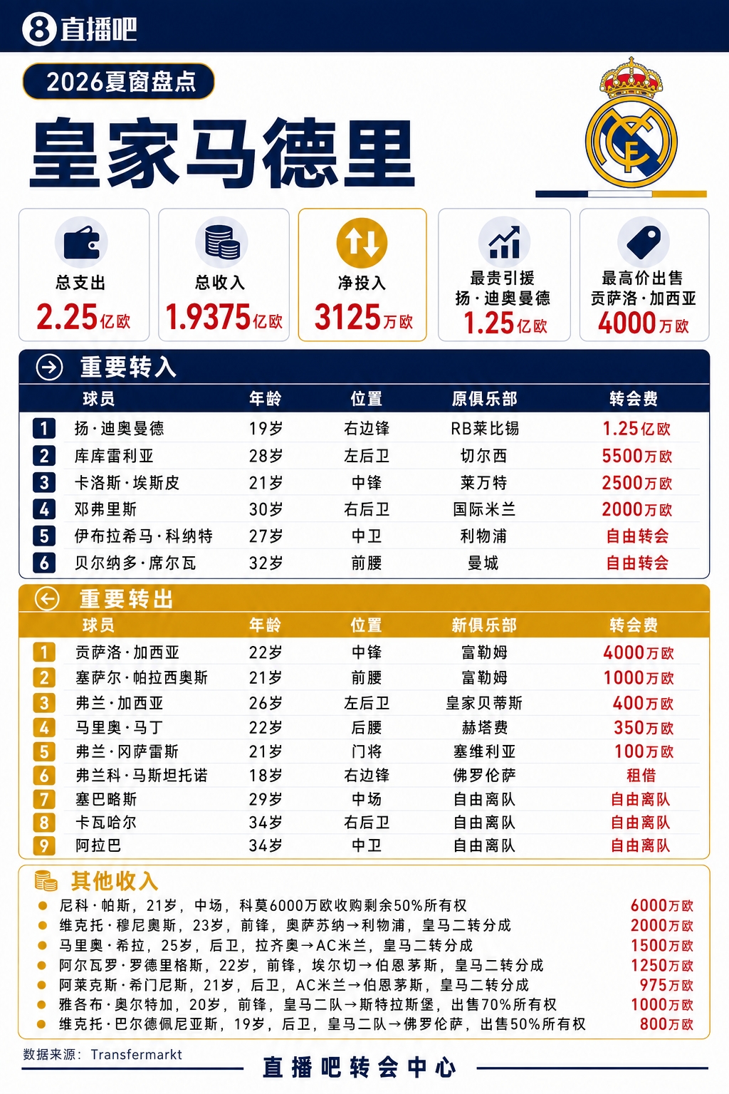 皇马夏窗盘点:1.25亿签迪奥曼德,青训卖人狂收1.9亿欧