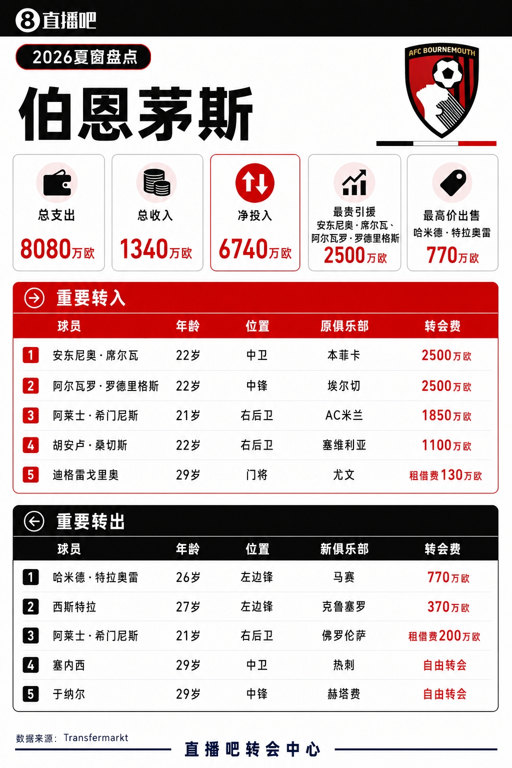 伯恩茅斯夏窗:总支出8080万欧,租下尤文门将迪格雷戈里奥 伯恩茅斯夏窗:总支出8080万欧,租下尤文门将迪格雷戈里奥